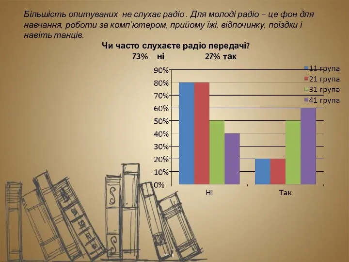 Більшість опитуваних не слухає радіо . Для молоді радіо –