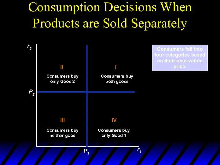 Consumption Decisions When Products are Sold Separately r2 r1 Consumers fall into four