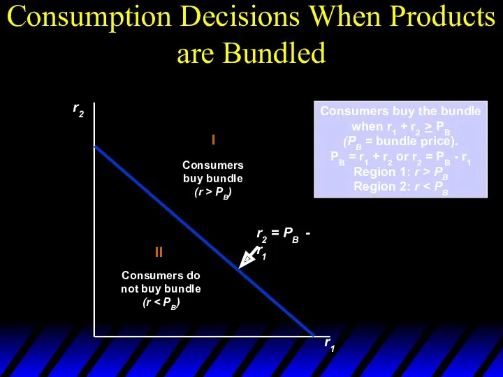 Consumption Decisions When Products are Bundled r2 r1 Consumers buy the bundle when