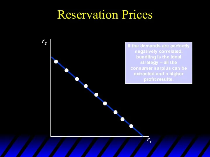 Reservation Prices r2 r1 If the demands are perfectly negatively correlated, bundling is