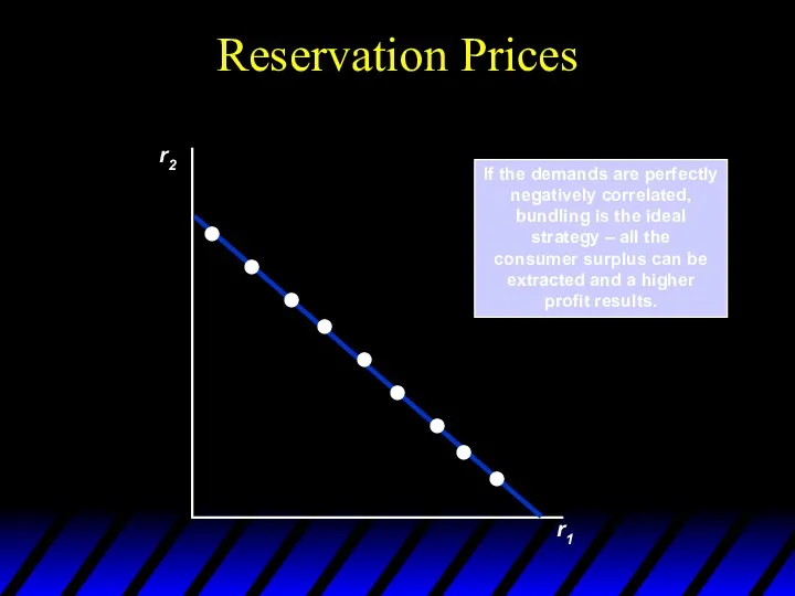 Reservation Prices r2 r1 If the demands are perfectly negatively