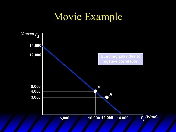 Movie Example r2 r1 Bundling pays due to negative correlation. (Wind) (Gertie) 5,000