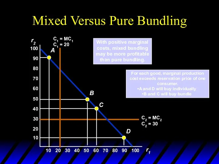 Mixed Versus Pure Bundling For each good, marginal production cost exceeds reservation price