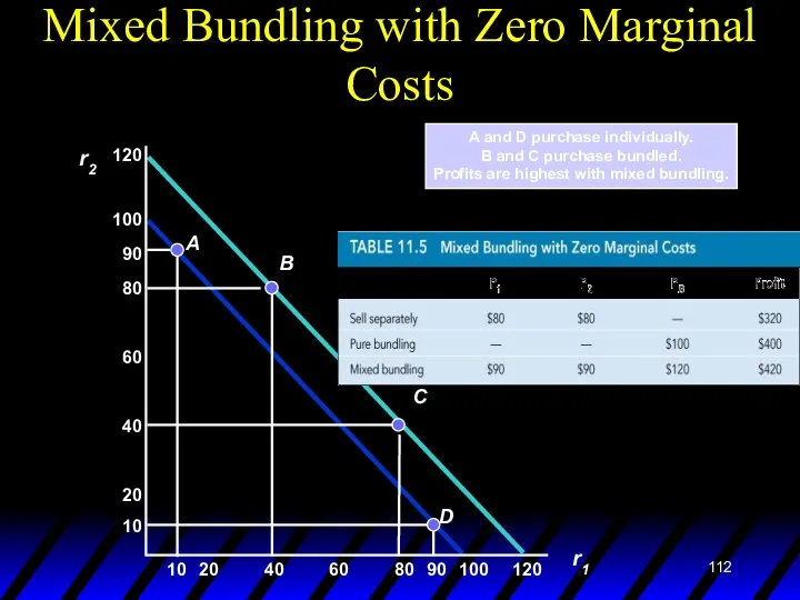 Mixed Bundling with Zero Marginal Costs A and D purchase individually. B and