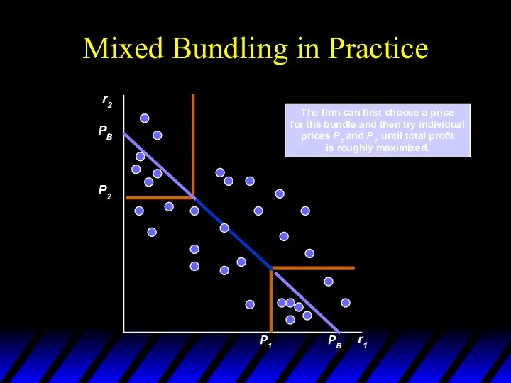 Mixed Bundling in Practice r2 r1 The firm can first choose a price