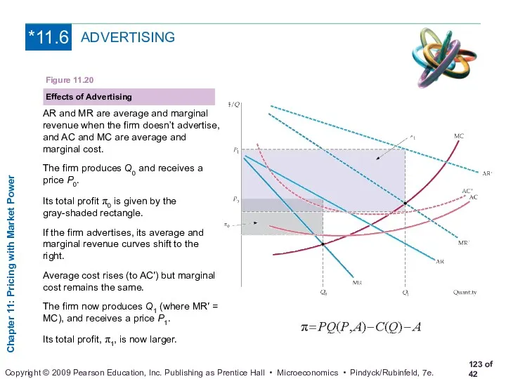 ADVERTISING Effects of Advertising Figure 11.20 AR and MR are