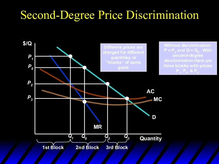 Second-Degree Price Discrimination $/Q Without discrimination: P = P0 and Q = Q0.