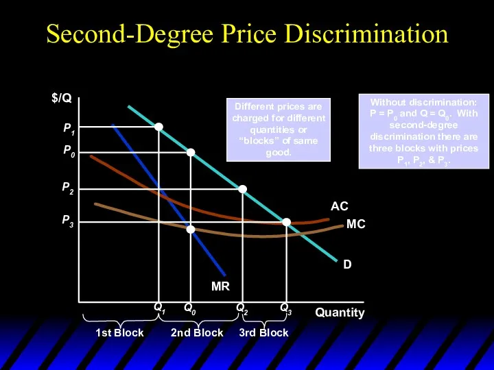 Second-Degree Price Discrimination $/Q Without discrimination: P = P0 and