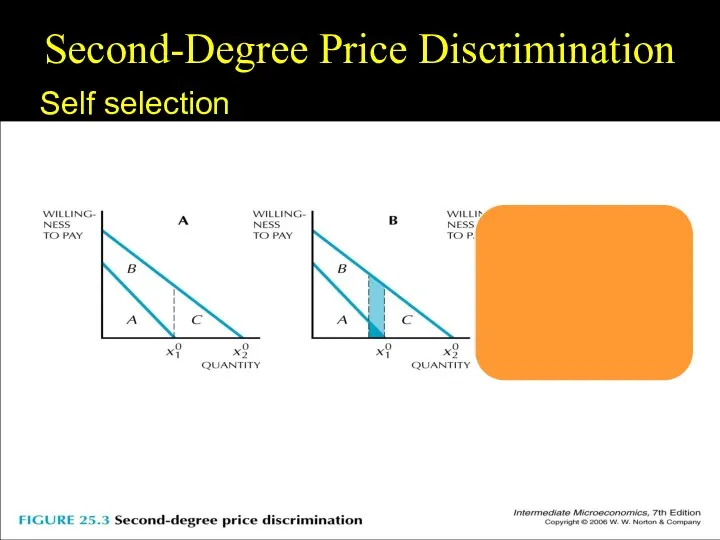 Fig. 25.3 Second-Degree Price Discrimination Self selection