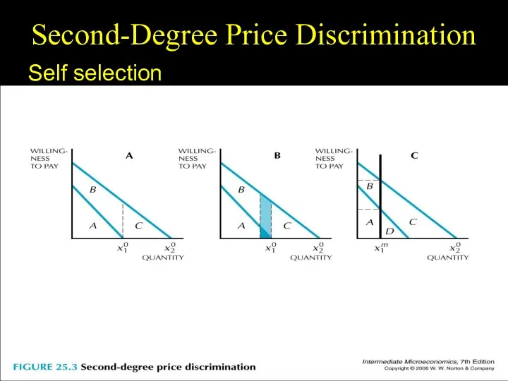 Fig. 25.3 Second-Degree Price Discrimination Self selection