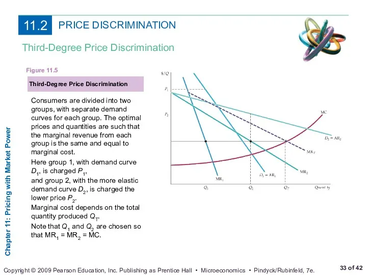 PRICE DISCRIMINATION Third-Degree Price Discrimination Third-Degree Price Discrimination Figure 11.5 Consumers are divided