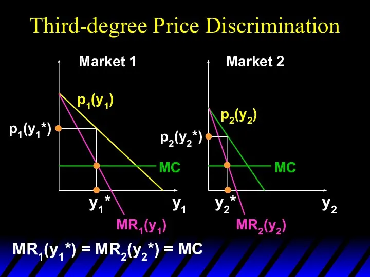 Third-degree Price Discrimination MR1(y1) MR2(y2) y1 y2 y1* y2* p1(y1*) p2(y2*) MC MC