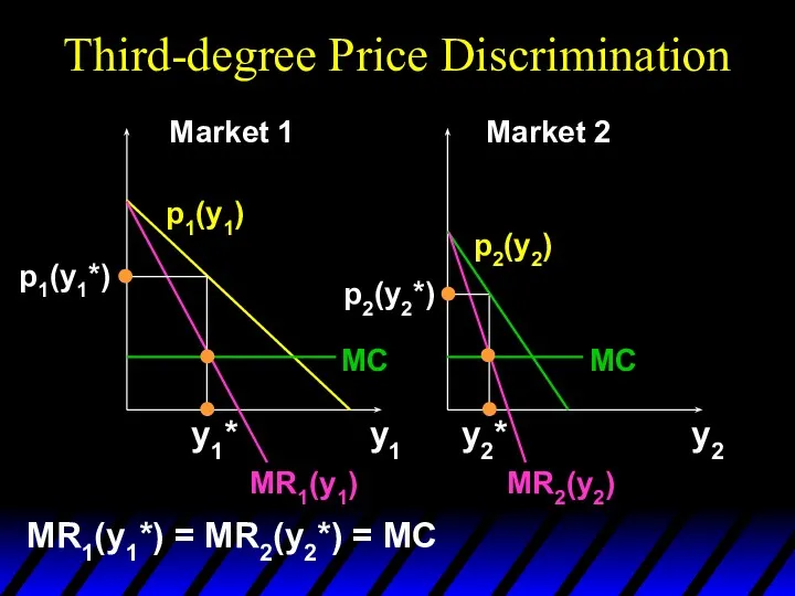 Third-degree Price Discrimination MR1(y1) MR2(y2) y1 y2 y1* y2* p1(y1*)