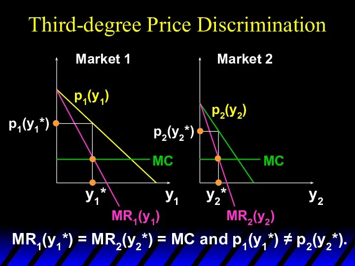 Third-degree Price Discrimination MR1(y1) MR2(y2) y1 y2 y1* y2* p1(y1*) p2(y2*) MC MC