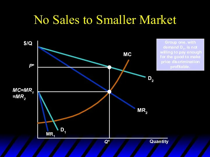 No Sales to Smaller Market Quantity $/Q Group one, with demand D1, is