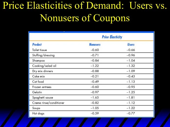 Price Elasticities of Demand: Users vs. Nonusers of Coupons