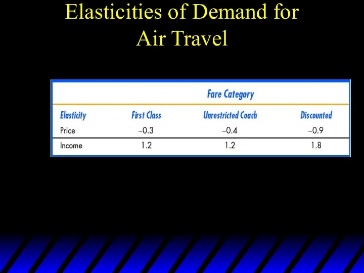 Elasticities of Demand for Air Travel