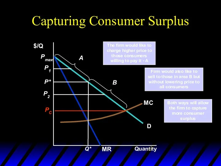 Capturing Consumer Surplus Quantity $/Q The firm would like to charge higher price