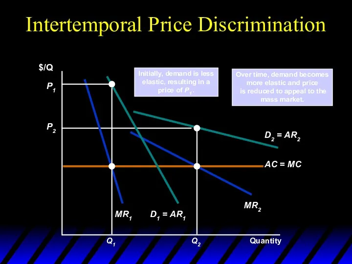 Intertemporal Price Discrimination Quantity $/Q Over time, demand becomes more