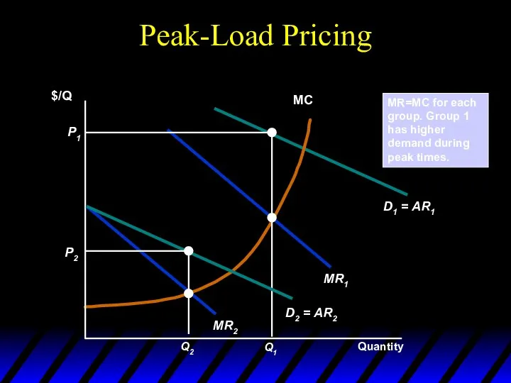 Peak-Load Pricing Quantity $/Q MR=MC for each group. Group 1 has higher demand during peak times.