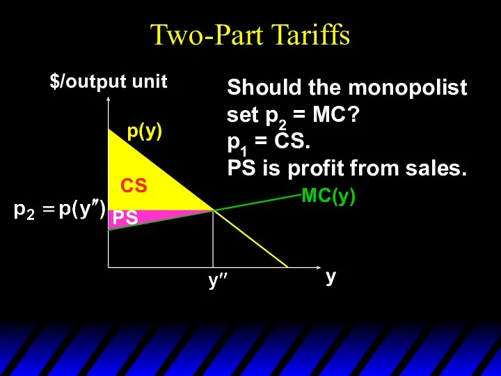 Two-Part Tariffs p(y) y $/output unit Should the monopolist set p2 = MC?