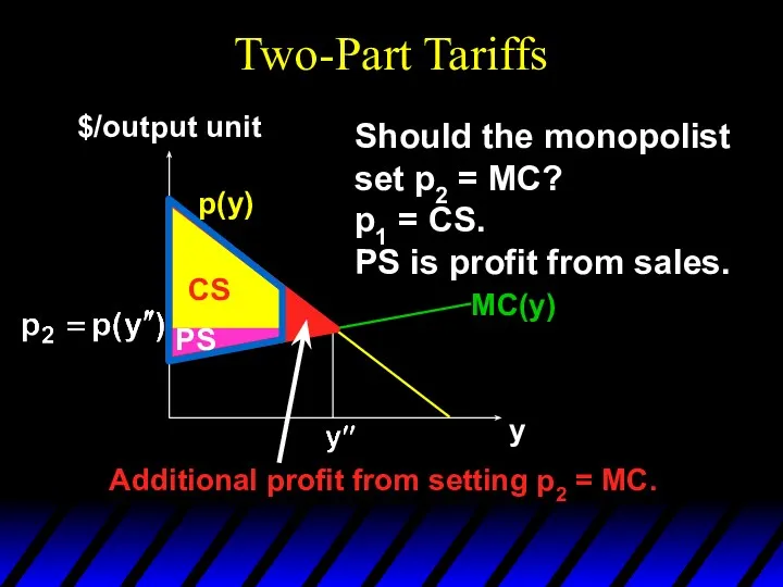 Two-Part Tariffs p(y) y $/output unit Should the monopolist set p2 = MC?