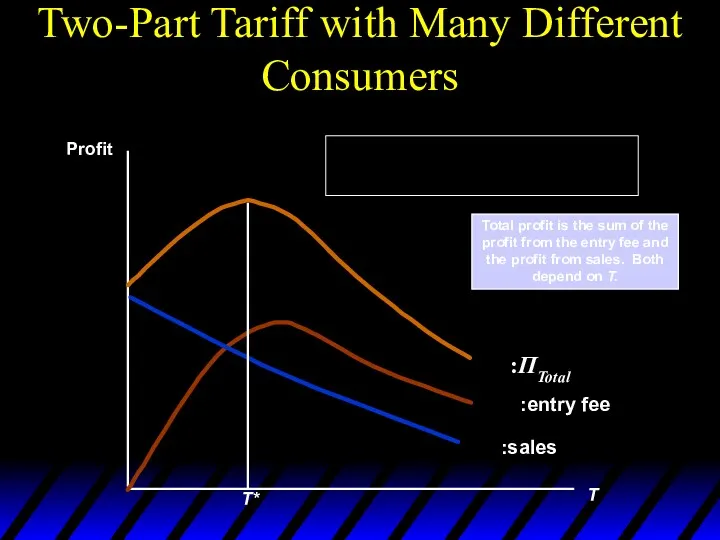 Two-Part Tariff with Many Different Consumers T Profit Total profit is the sum