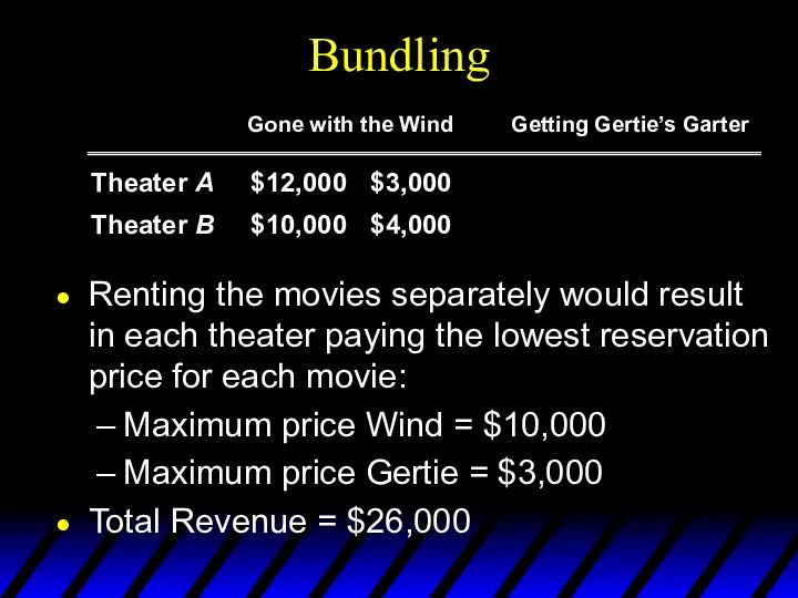 Bundling Renting the movies separately would result in each theater paying the lowest