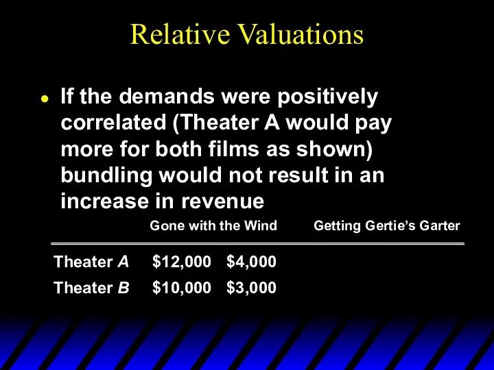 Relative Valuations If the demands were positively correlated (Theater A would pay more