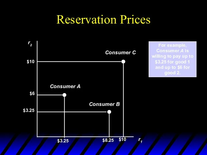 Reservation Prices r2 r1 For example, Consumer A is willing to pay up