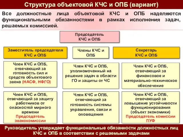 Все должностные лица объектовой КЧС и ОПБ наделяются функциональными обязанностями