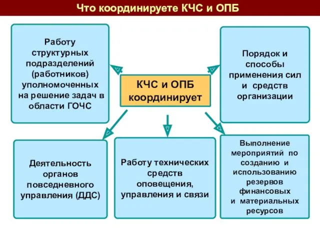 КЧС и ОПБ координирует Работу структурных подразделений (работников) уполномоченных на