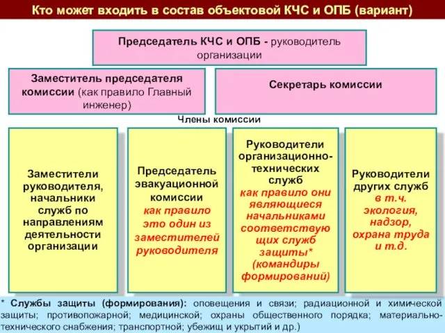 Председатель КЧС и ОПБ - руководитель организации Заместитель председателя комиссии