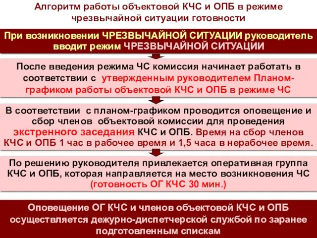 При возникновении ЧРЕЗВЫЧАЙНОЙ СИТУАЦИИ руководитель вводит режим ЧРЕЗВЫЧАЙНОЙ СИТУАЦИИ Алгоритм