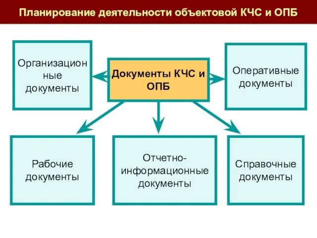 Документы КЧС и ОПБ Организационные документы Оперативные документы Рабочие документы