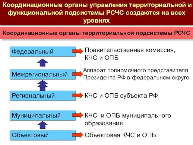 Координационные органы управления территориальной и функциональной подсистемы РСЧС создаются на