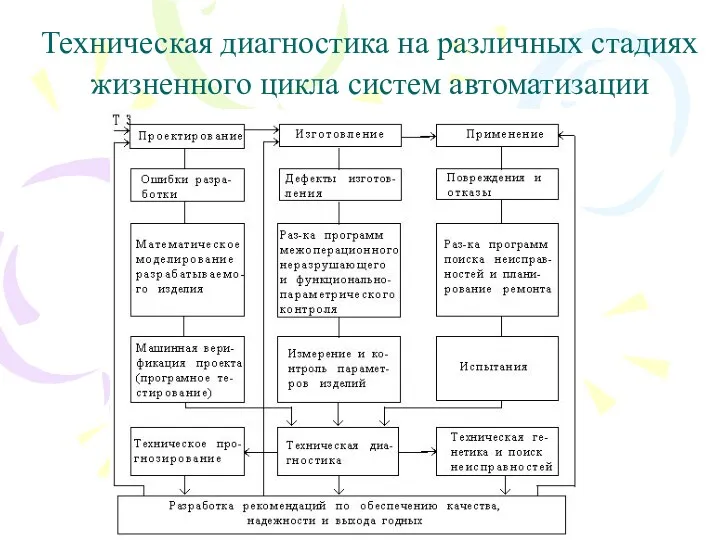 Техническая диагностика на различных стадиях жизненного цикла систем автоматизации