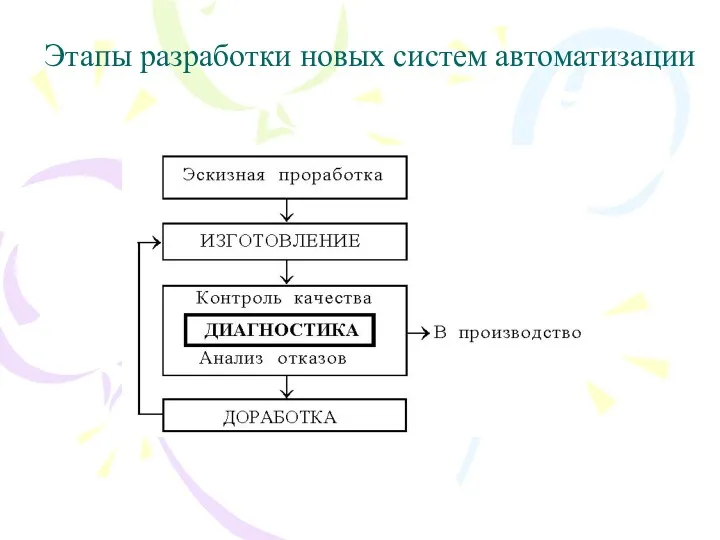 Этапы разработки новых систем автоматизации