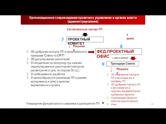 Организационное сопровождение проектного управления в органах власти (администрирование) ФЕД.ПРОЕКТНЫЙ ОФИС 5 дней Президиум