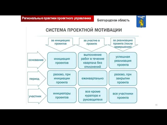 Региональные практики проектного управления Белгородская область