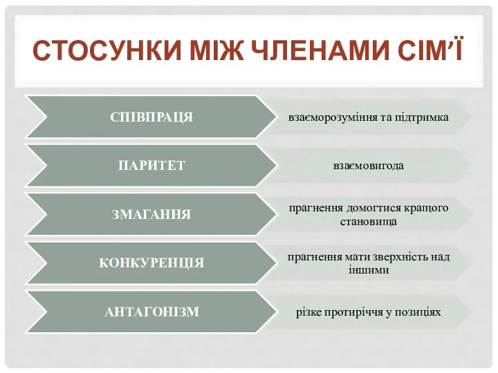 СТОСУНКИ МІЖ ЧЛЕНАМИ СІМ’Ї