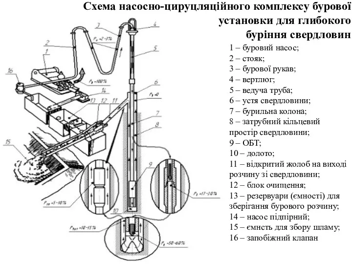 1 – буровий насос; 2 – стояк; 3 – бурової