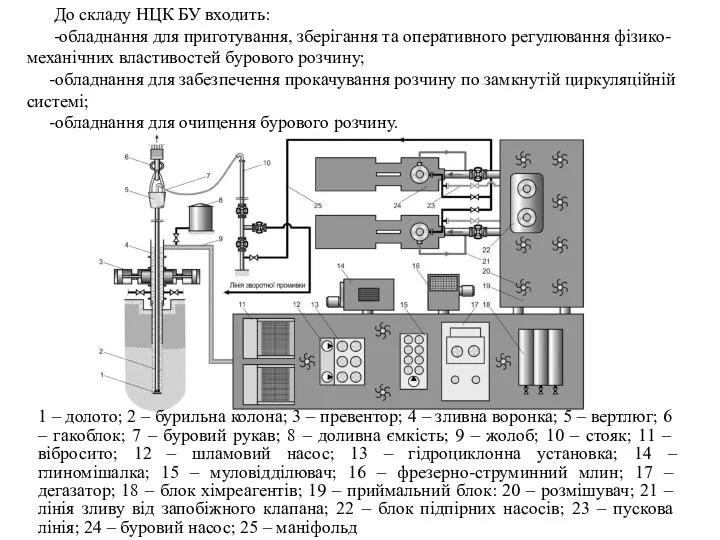 1 – долото; 2 – бурильна колона; 3 – превентор;