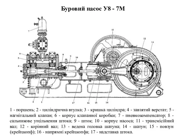 Буровий насос У8 - 7М 1 - поршень; 2 -