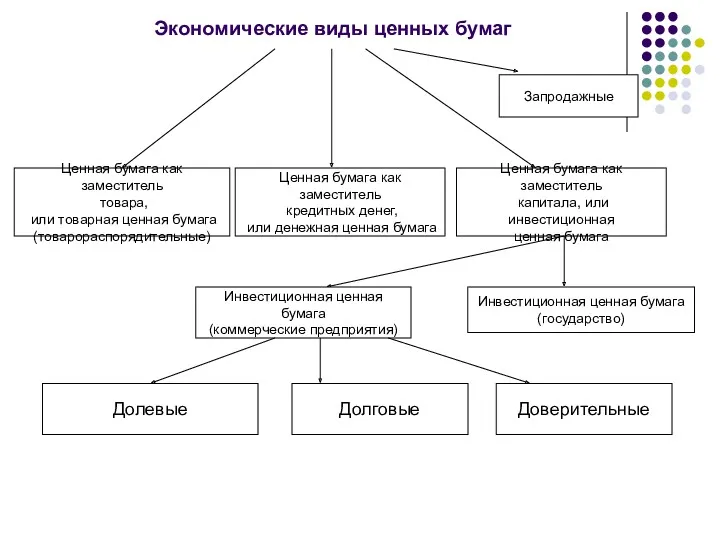 Экономические виды ценных бумаг Ценная бумага как заместитель товара, или