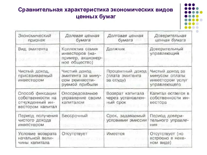 Сравнительная характеристика экономических видов ценных бумаг