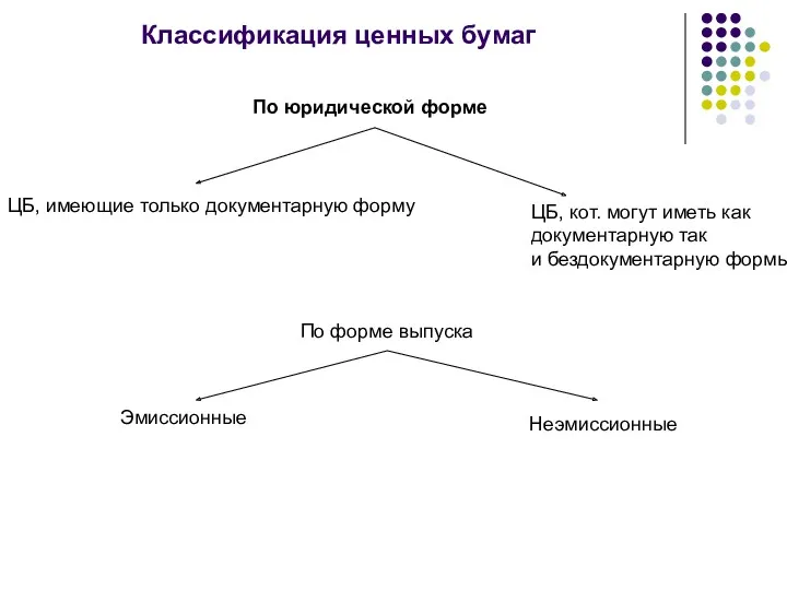 Классификация ценных бумаг По юридической форме ЦБ, имеющие только документарную