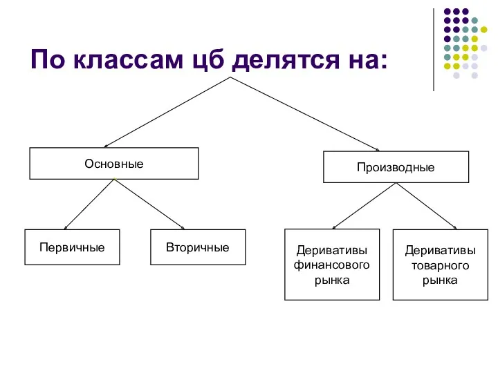 По классам цб делятся на: Основные Производные Первичные Вторичные Деривативы товарного рынка Деривативы финансового рынка