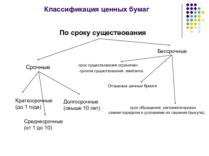 Классификация ценных бумаг По сроку существования Срочные Бессрочные Краткосрочные (до