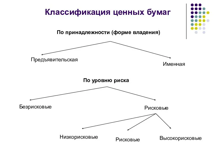 Классификация ценных бумаг По принадлежности (форме владения) Предъявительская Именная По